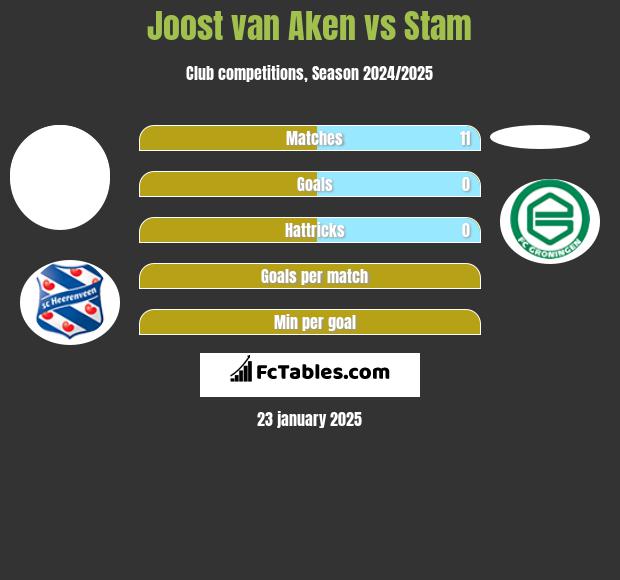 Joost van Aken vs Stam h2h player stats