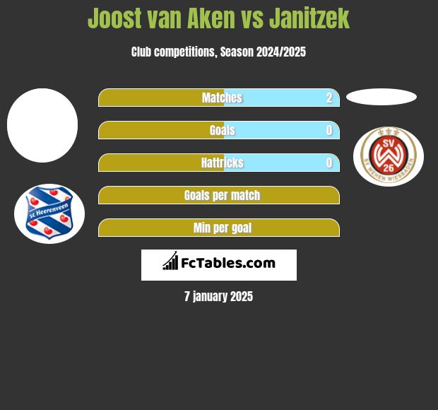 Joost van Aken vs Janitzek h2h player stats