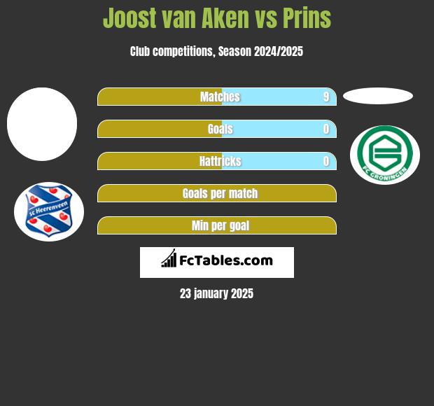 Joost van Aken vs Prins h2h player stats