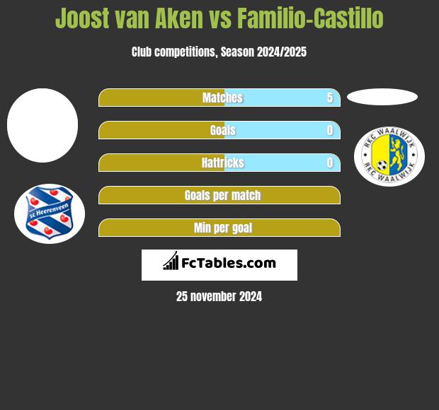 Joost van Aken vs Familio-Castillo h2h player stats