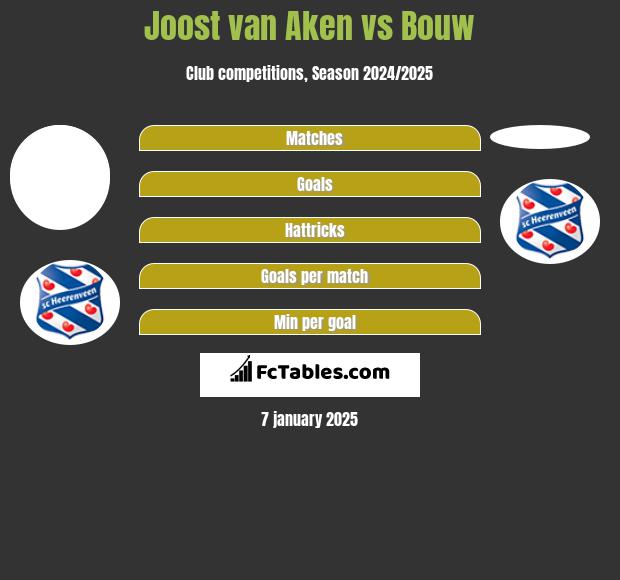 Joost van Aken vs Bouw h2h player stats