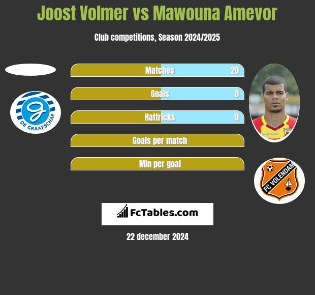 Joost Volmer vs Mawouna Amevor h2h player stats