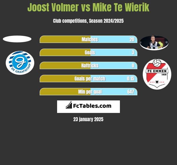 Joost Volmer vs Mike Te Wierik h2h player stats