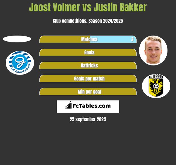 Joost Volmer vs Justin Bakker h2h player stats