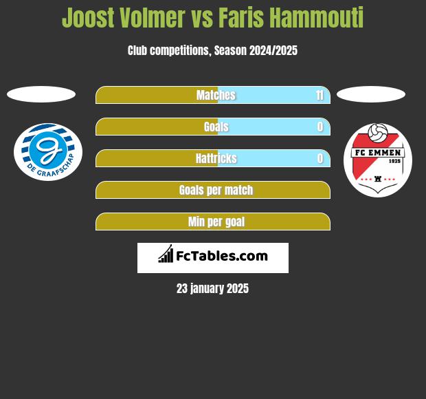 Joost Volmer vs Faris Hammouti h2h player stats