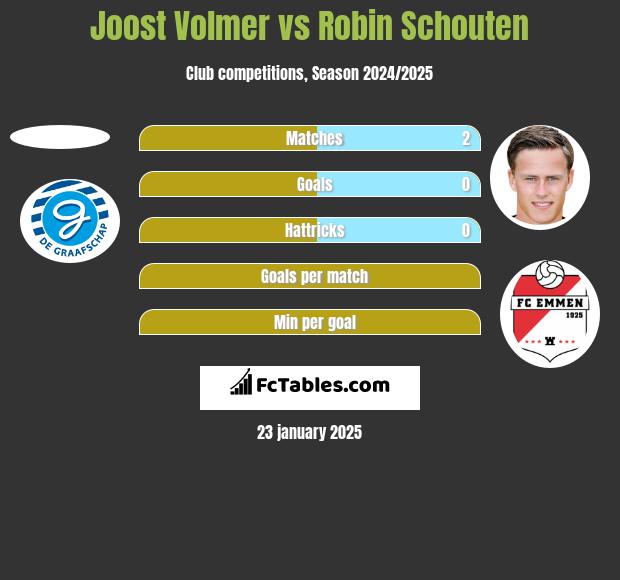 Joost Volmer vs Robin Schouten h2h player stats