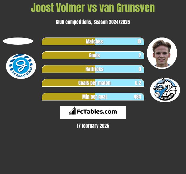 Joost Volmer vs van Grunsven h2h player stats