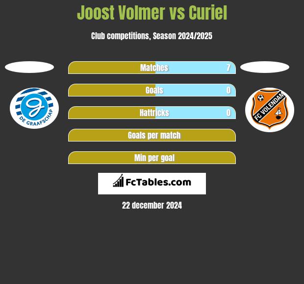 Joost Volmer vs Curiel h2h player stats