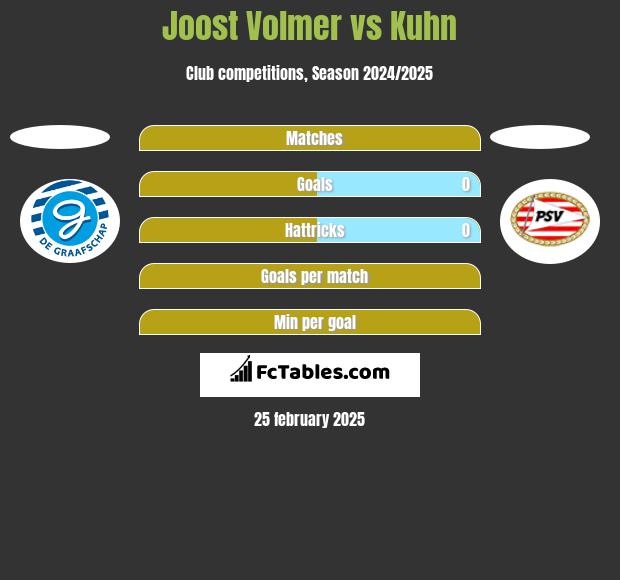 Joost Volmer vs Kuhn h2h player stats