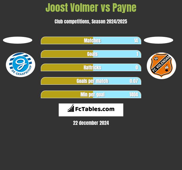 Joost Volmer vs Payne h2h player stats