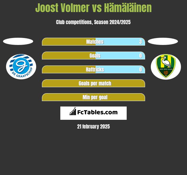 Joost Volmer vs Hämäläinen h2h player stats