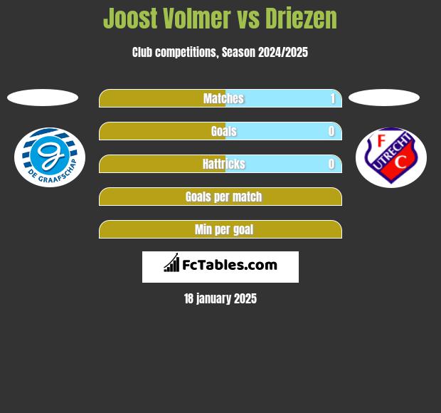 Joost Volmer vs Driezen h2h player stats