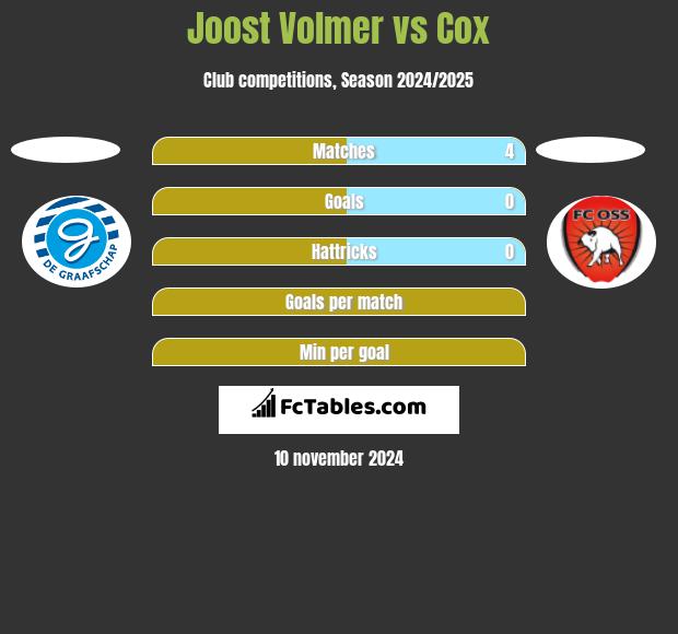 Joost Volmer vs Cox h2h player stats