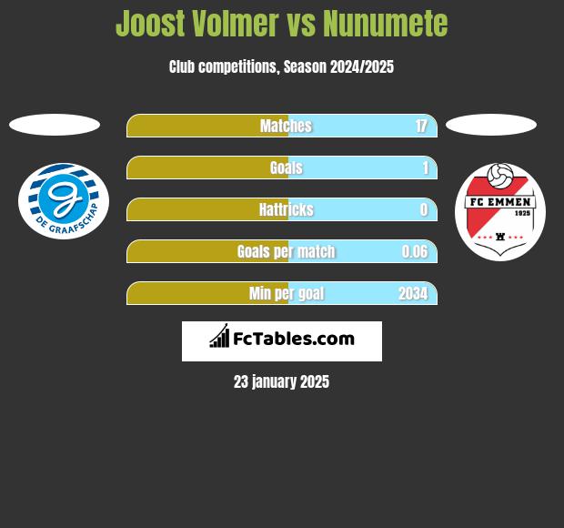 Joost Volmer vs Nunumete h2h player stats