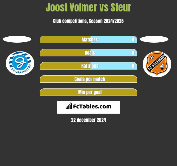 Joost Volmer vs Steur h2h player stats