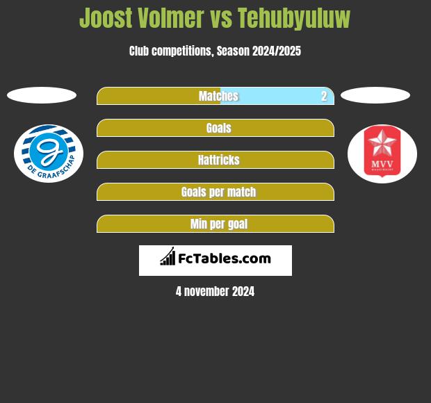 Joost Volmer vs Tehubyuluw h2h player stats