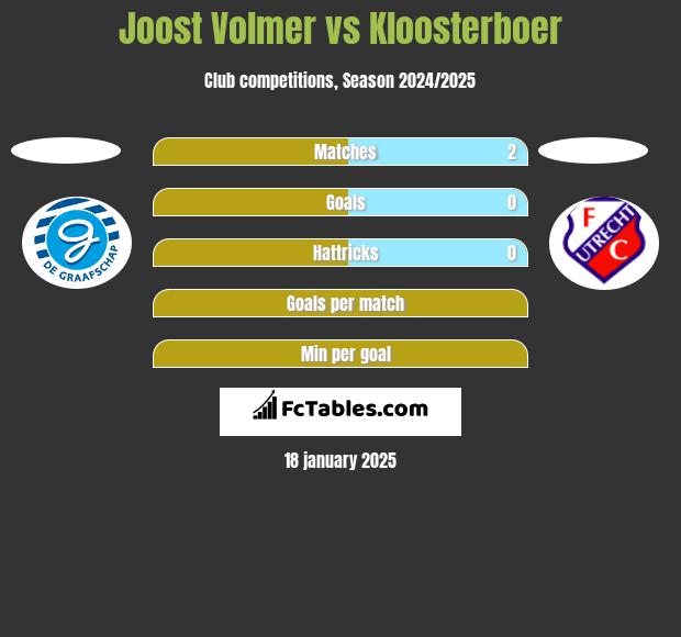 Joost Volmer vs Kloosterboer h2h player stats