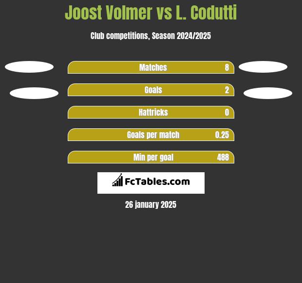 Joost Volmer vs L. Codutti h2h player stats