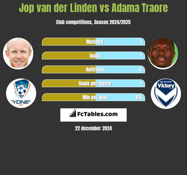 Jop van der Linden vs Adama Traore h2h player stats