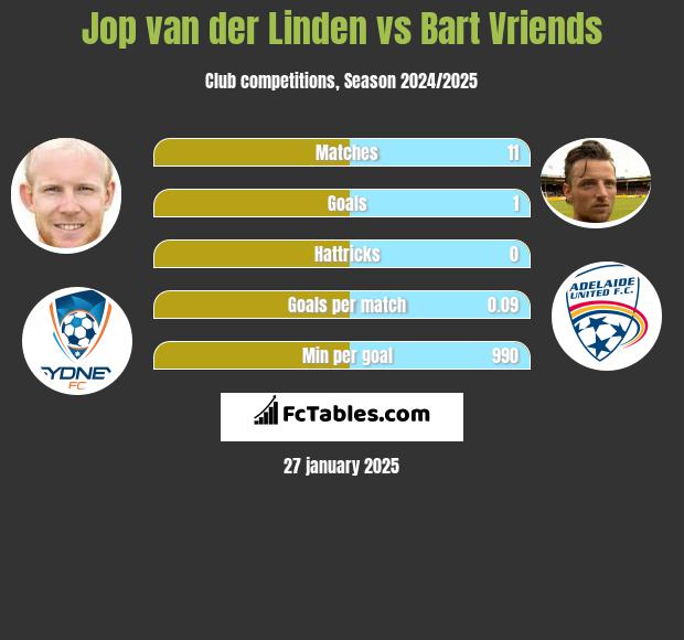 Jop van der Linden vs Bart Vriends h2h player stats