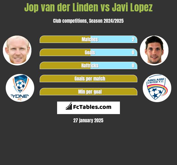 Jop van der Linden vs Javi Lopez h2h player stats