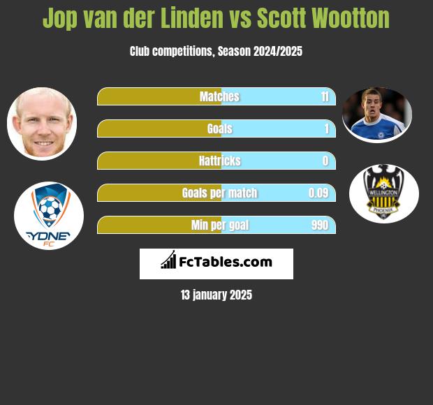 Jop van der Linden vs Scott Wootton h2h player stats