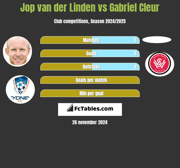 Jop van der Linden vs Gabriel Cleur h2h player stats