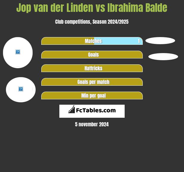 Jop van der Linden vs Ibrahima Balde h2h player stats