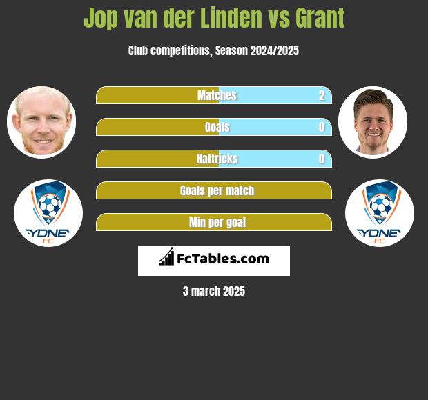 Jop van der Linden vs Grant h2h player stats