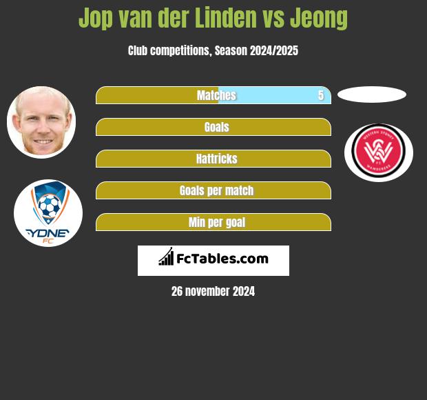 Jop van der Linden vs Jeong h2h player stats