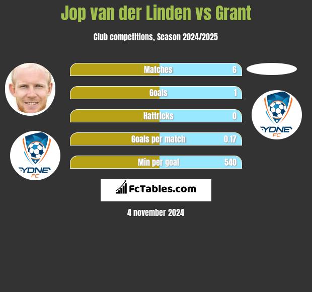 Jop van der Linden vs Grant h2h player stats