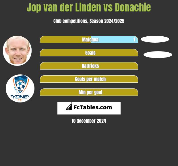 Jop van der Linden vs Donachie h2h player stats