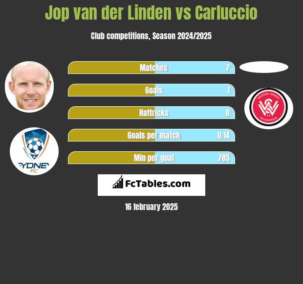 Jop van der Linden vs Carluccio h2h player stats