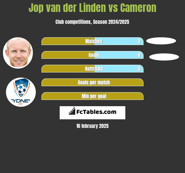 Jop van der Linden vs Cameron h2h player stats