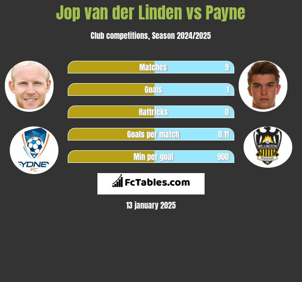 Jop van der Linden vs Payne h2h player stats