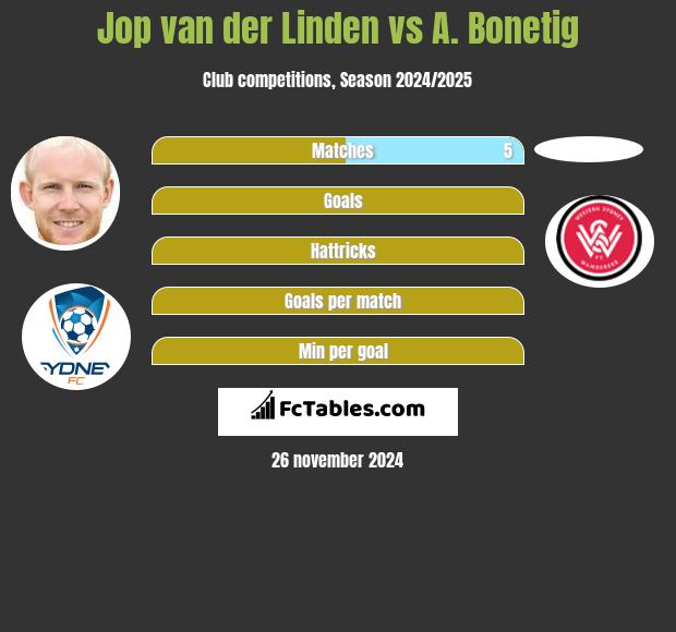 Jop van der Linden vs A. Bonetig h2h player stats