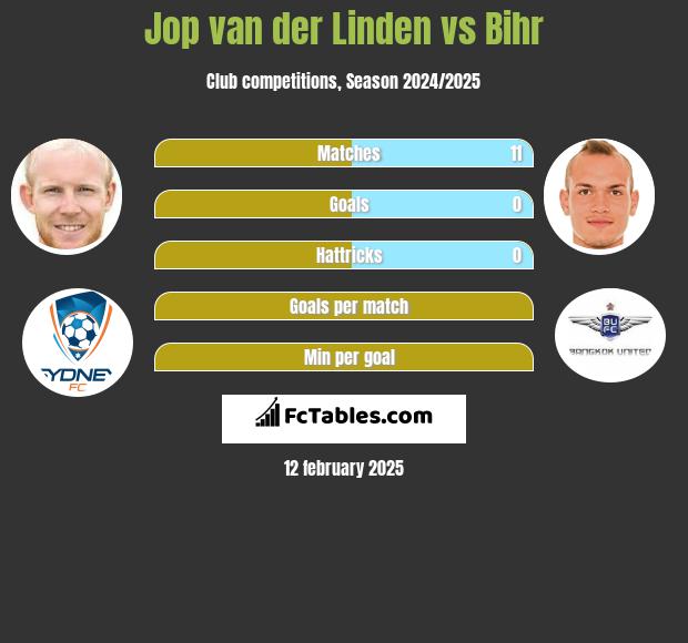 Jop van der Linden vs Bihr h2h player stats