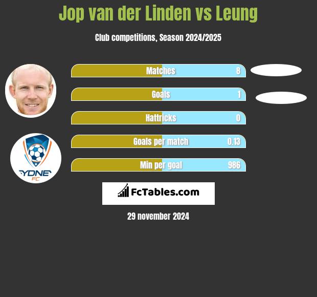 Jop van der Linden vs Leung h2h player stats