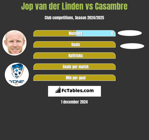 Jop van der Linden vs Casambre h2h player stats