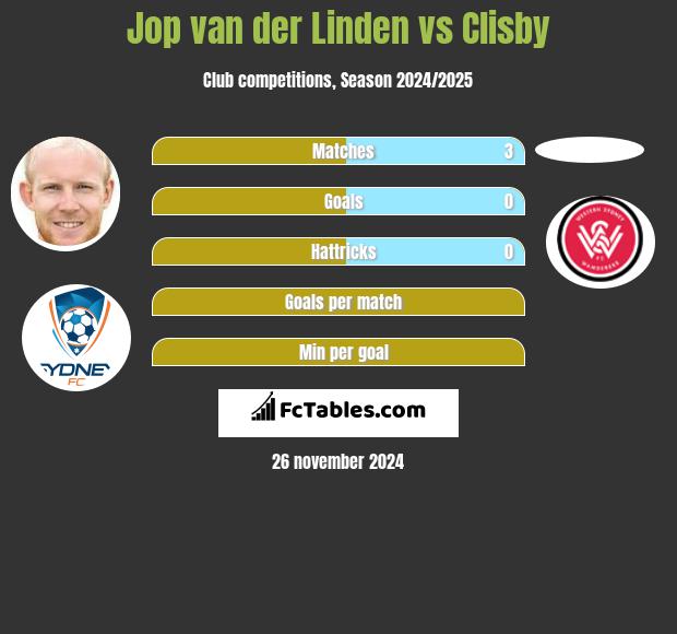 Jop van der Linden vs Clisby h2h player stats