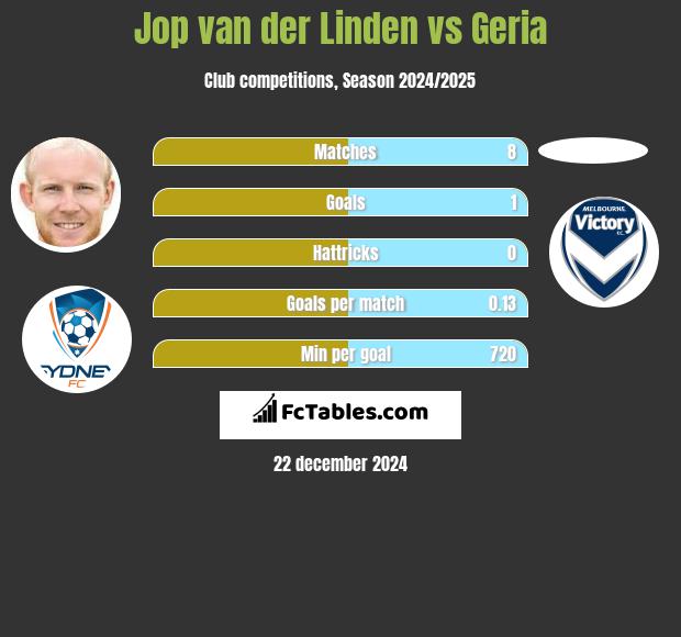 Jop van der Linden vs Geria h2h player stats