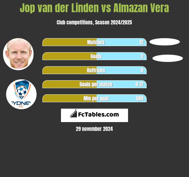 Jop van der Linden vs Almazan Vera h2h player stats