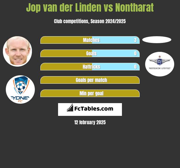 Jop van der Linden vs Nontharat h2h player stats