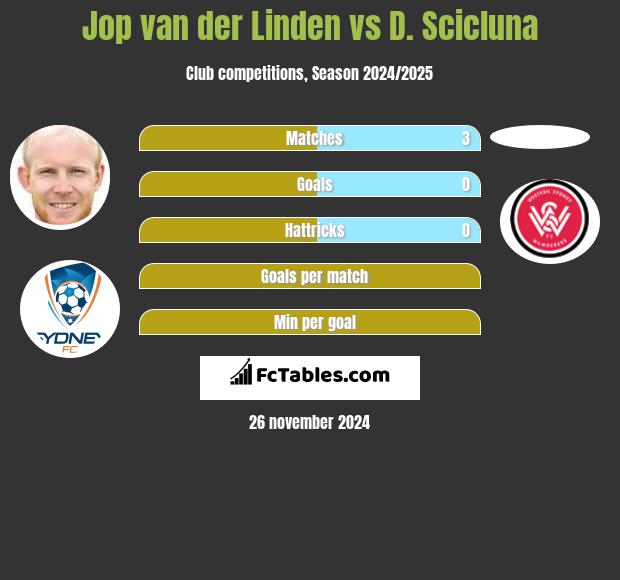 Jop van der Linden vs D. Scicluna h2h player stats