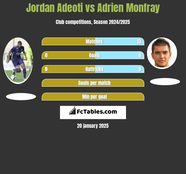 Jordan Adeoti vs Adrien Monfray h2h player stats