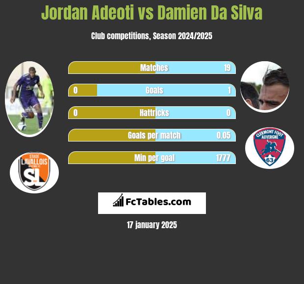 Jordan Adeoti vs Damien Da Silva h2h player stats