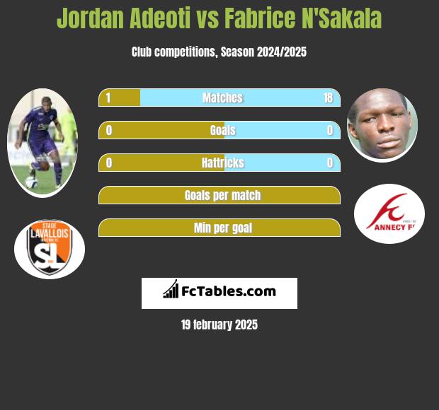 Jordan Adeoti vs Fabrice N'Sakala h2h player stats