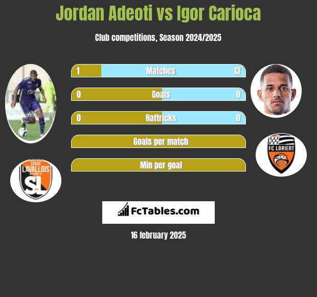 Jordan Adeoti vs Igor Carioca h2h player stats