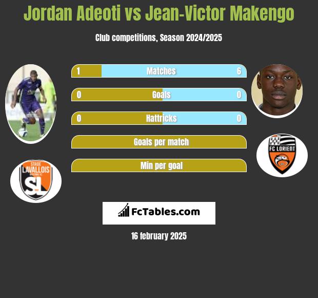 Jordan Adeoti vs Jean-Victor Makengo h2h player stats