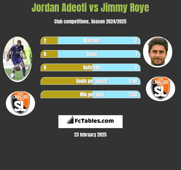 Jordan Adeoti vs Jimmy Roye h2h player stats